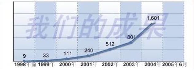 Example 1: Number of completed liver transplant surgeries published on the website of Tianjin Oriental Organ Transplant Center in 2004